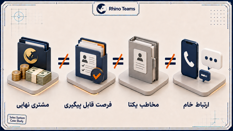 ارتباط، مخاطب، فرصت فروش، مشتری نهایی یکی نیستند
