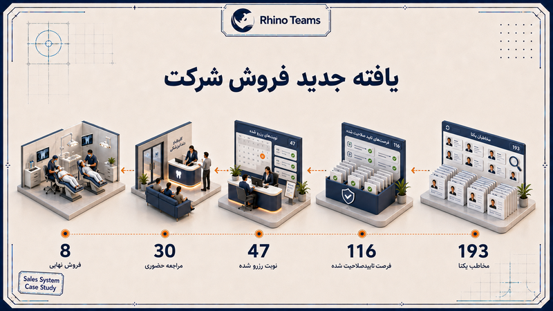یافته جدید فروش شرکت
