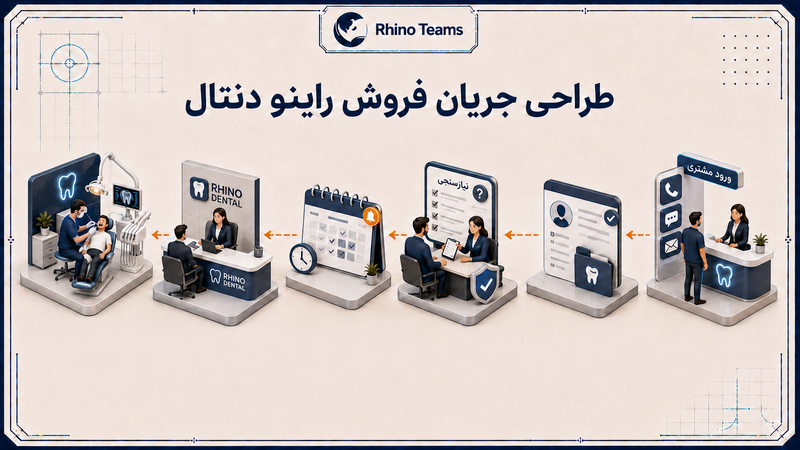 طراحی جریان فروش راینو دنتال
