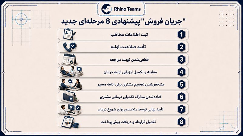 جریان و نقشه فروش پیشنهاد جدید